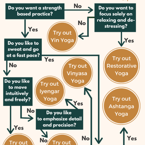 Infographic on how to find the type of yoga that's right for you. A yoga style flow chart to choose between vinyasa, hatha, strala, iyengar, ashtanga, restorative, yin yoga, and acroyoga.